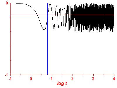 Survival probability log